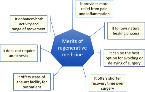 vantaggi della medicina rigenerativa.