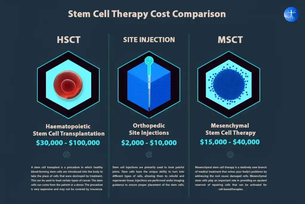 Un grafico che mostra il costo di varie terapie con cellule staminali