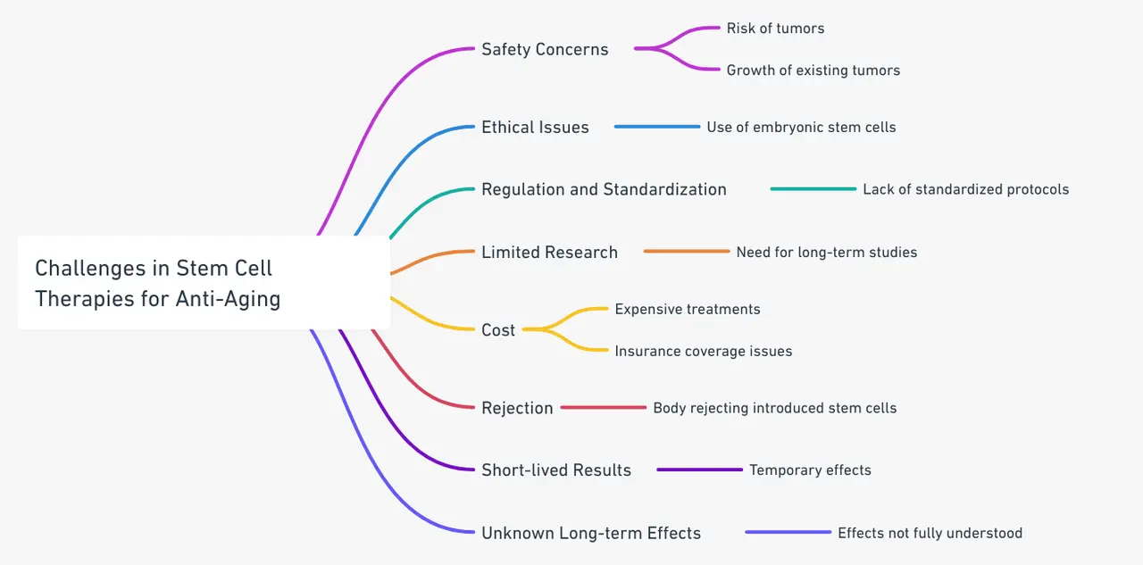 Un grafico che evidenzia le sfide nelle terapie con cellule staminali per l'anti-invecchiamento.