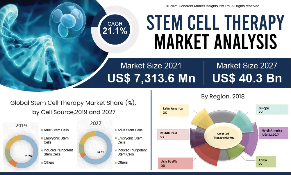 Un grafico che mostra la crescita e la distribuzione della terapia con cellule staminali a livello globale