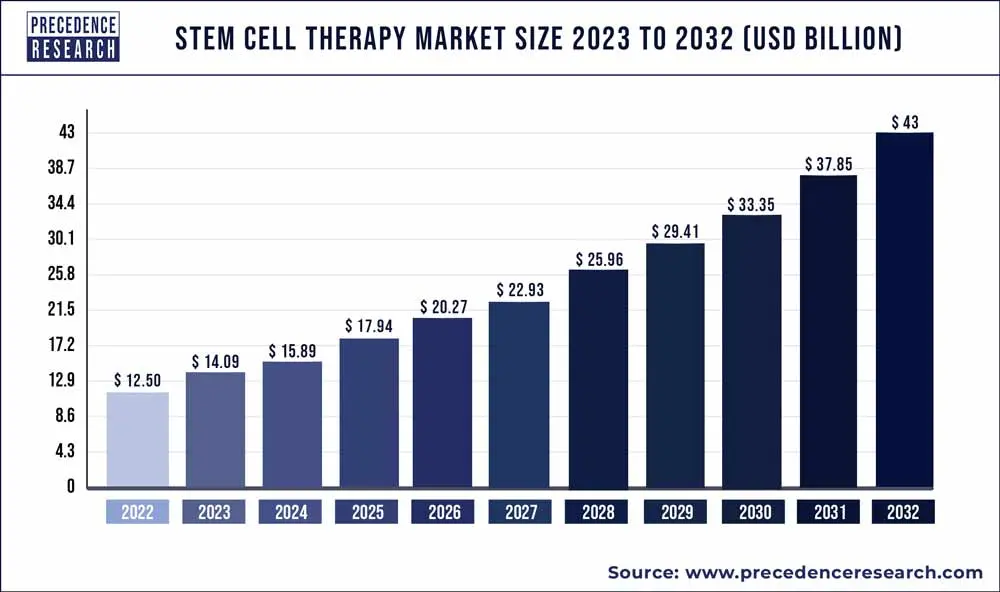 Un grafico che illustra la crescita prevista del mercato della terapia con cellule staminali