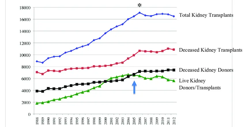 Grafico che mostra l'elevata domanda e la carenza di trapianti di rene