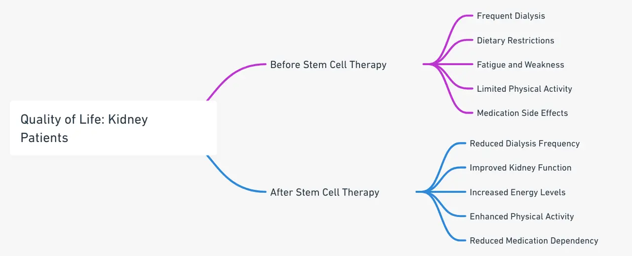 Un grafico che confronta la qualità della vita dei pazienti renali prima e dopo i trattamenti di terapia con cellule staminali
