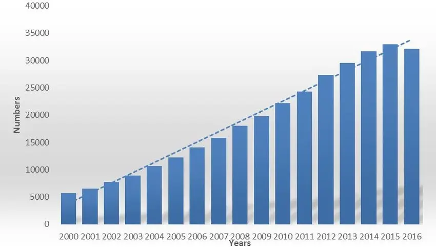 Grafico che mostra i progressi della ricerca sulle cellule staminali nel corso degli anni.