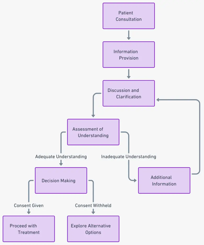 un diagramma di flusso che illustra il processo del consenso informato in ambito sanitario, dalla fornitura delle informazioni al processo decisionale.