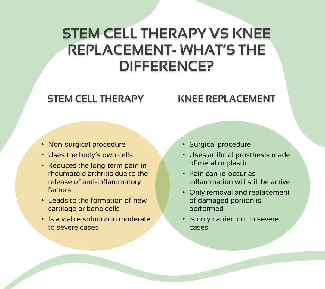 un grafico mostra le differenze tra la terapia con cellule staminali e il trattamento tradizionale
