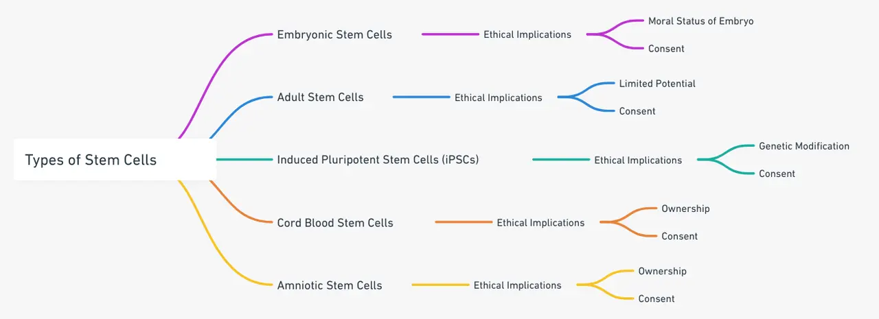 i diversi tipi di cellule staminali e le loro implicazioni etiche
