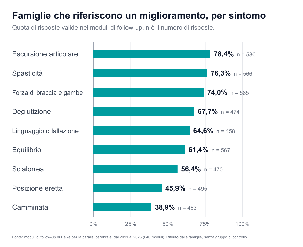 Grafico a barre della quota di risposte di follow-up che riferiscono un qualsiasi miglioramento dopo il trattamento per la paralisi cerebrale. Escursione articolare 78,4%, spasticità 76,3%, forza di braccia e gambe 74,0%, deglutizione 67,7%, linguaggio o lallazione 64,6%, equilibrio 61,4%, scialorrea 56,4%, posizione eretta 45,9%, camminata 38,9%.