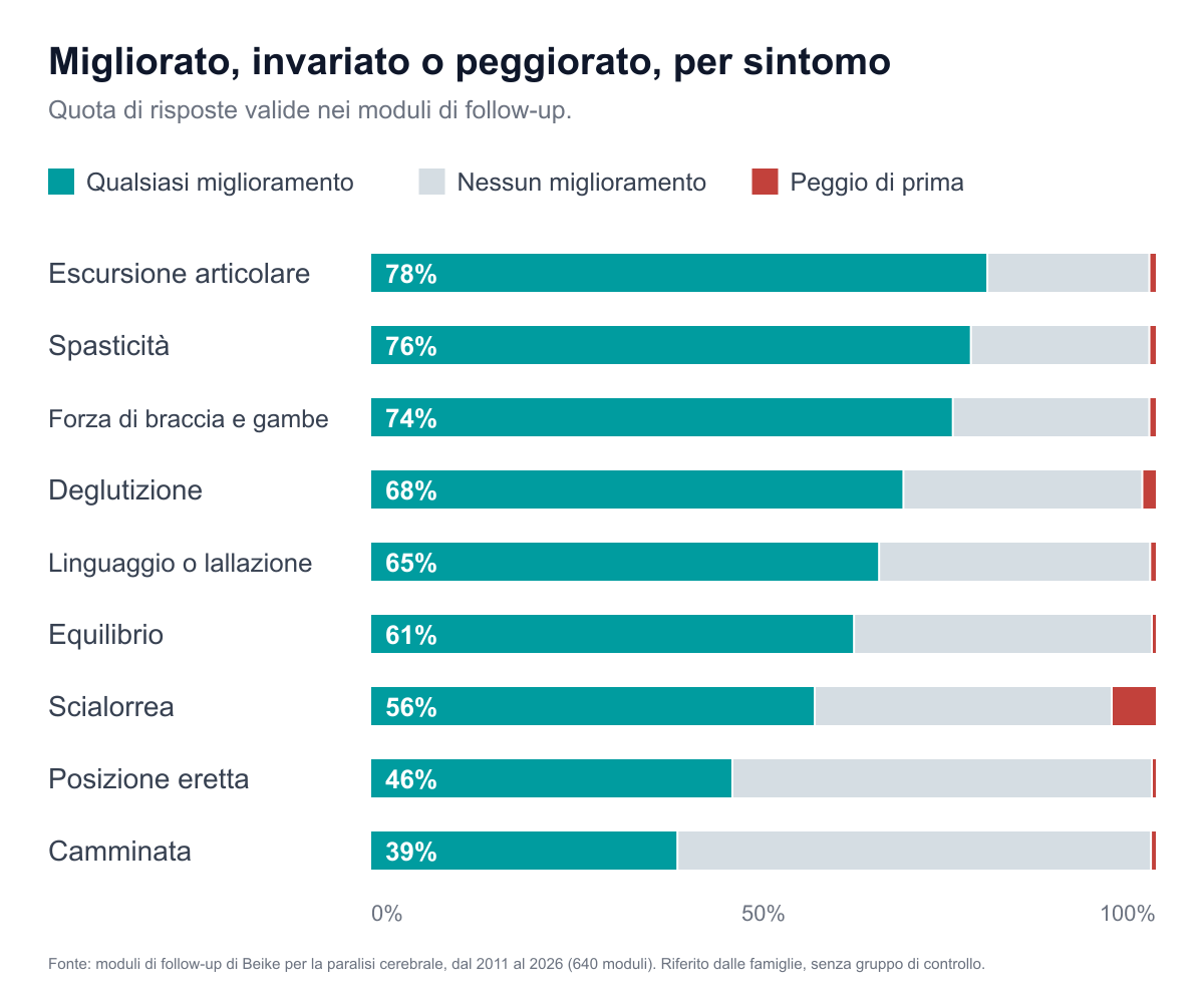 Grafico a barre impilate che mostra, per ciascuno di nove sintomi, la quota di risposte che riferiscono un qualsiasi miglioramento, nessun miglioramento o un sintomo peggiore di prima. Nessun miglioramento è la quota maggiore per camminata e posizione eretta. Il peggioramento è una fetta sottile per ogni sintomo tranne la scialorrea, dove è del 5,5%.